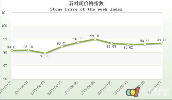 6月石材價(jià)格指數(shù)延續(xù)上周穩(wěn)中微升的趨勢，繼續(xù)